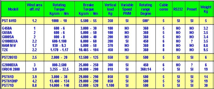 Pro.Sis.Tel Rotators General information